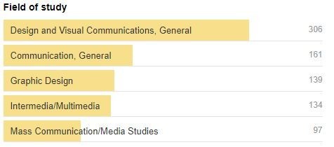 Graphic of the most common fields of study of the UX Talent in Belgium