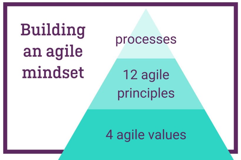 Process of building an agile mindset