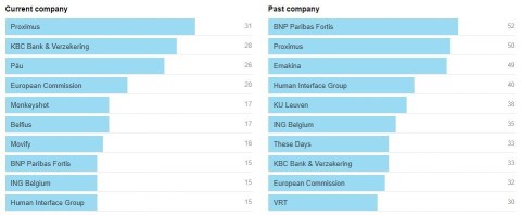 Graphic of the top UX employers in Belgium