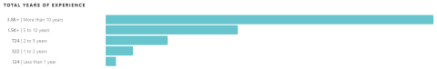 Graphics of the total years of experience of the UX talent in Belgium