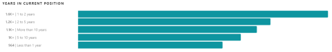 Graphic of the Total years in their current position of the UX talent in Belgium