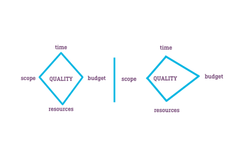 Graphic of the quality of a project